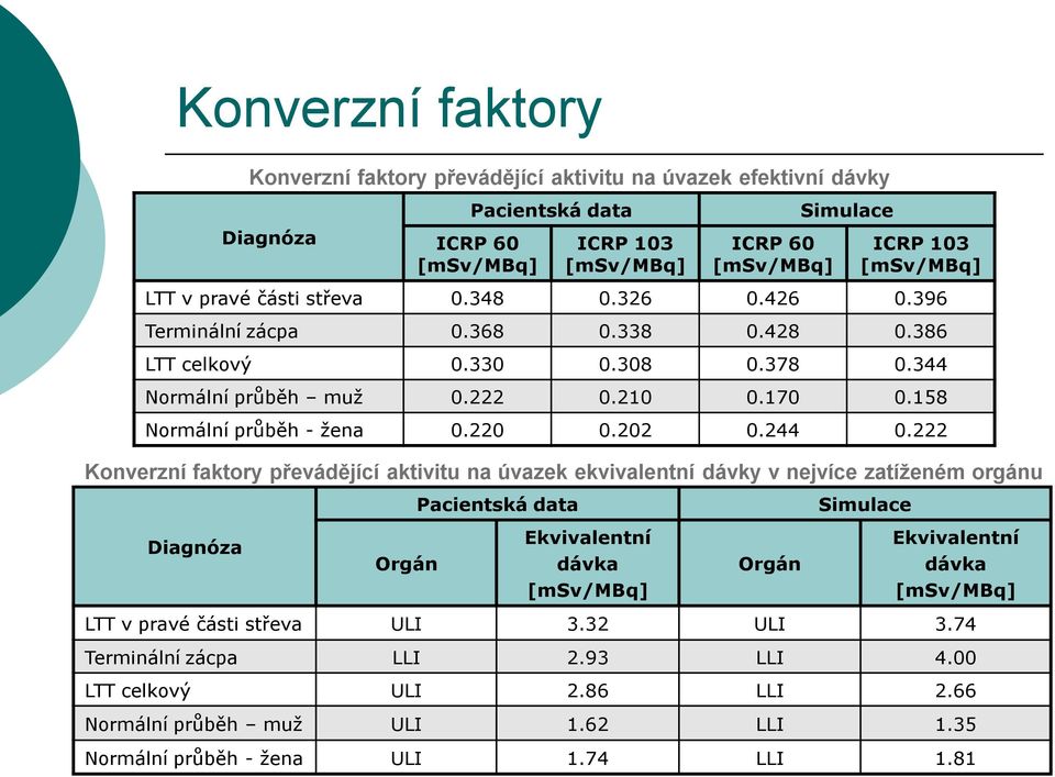 222 Diagnóza Konverzní faktory převádějící aktivitu na úvazek efektivní dávky Konverzní faktory převádějící aktivitu na úvazek ekvivalentní dávky v nejvíce zatíženém orgánu Orgán Pacientská data