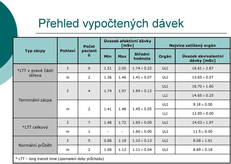 12 m 2 1.41 1.48 1.45 ± 0.05 ULI 16.70 ± 1.60 LLI 14.65 ± 0.25 ULI 9.18 ± 0.00 LLI 12.00 ± 0.00 *LTT celkový Normální průběh ž 7 1.48 1.72 1.65 ± 0.09 ULI 14.03 ± 1.