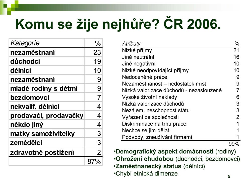 příjmy 10 Nedoceněné práce 9 Nezaměstnanost nedostatek míst 9 Nízká valorizace důchodů - nezasloužené 7 Vysoké životní náklady 6 Nízká valorizace důchodů 3 Nezájem, neschopnost státu 3