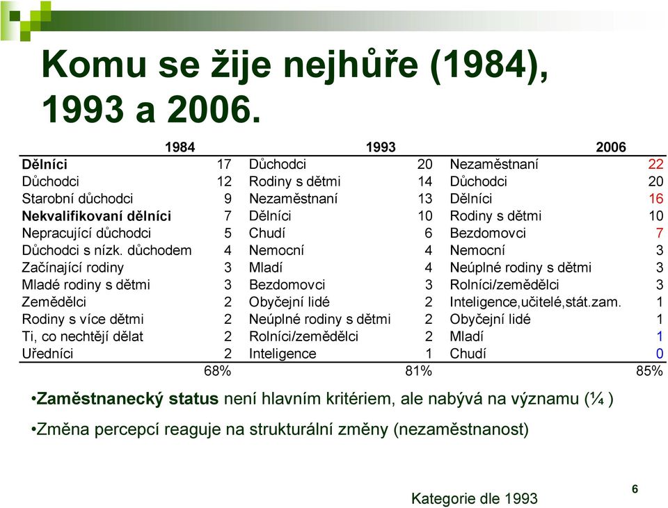 Nepracující důchodci 5 Chudí 6 Bezdomovci 7 Důchodci s nízk.