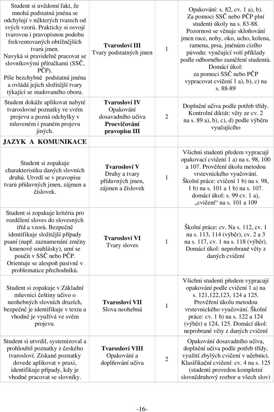 Tvarosloví III Tvary podstatných jmen Opakování: s. 8, cv. a), b). Za pomoci SSČ nebo PČP plní studenti úkoly na s. 83-88.