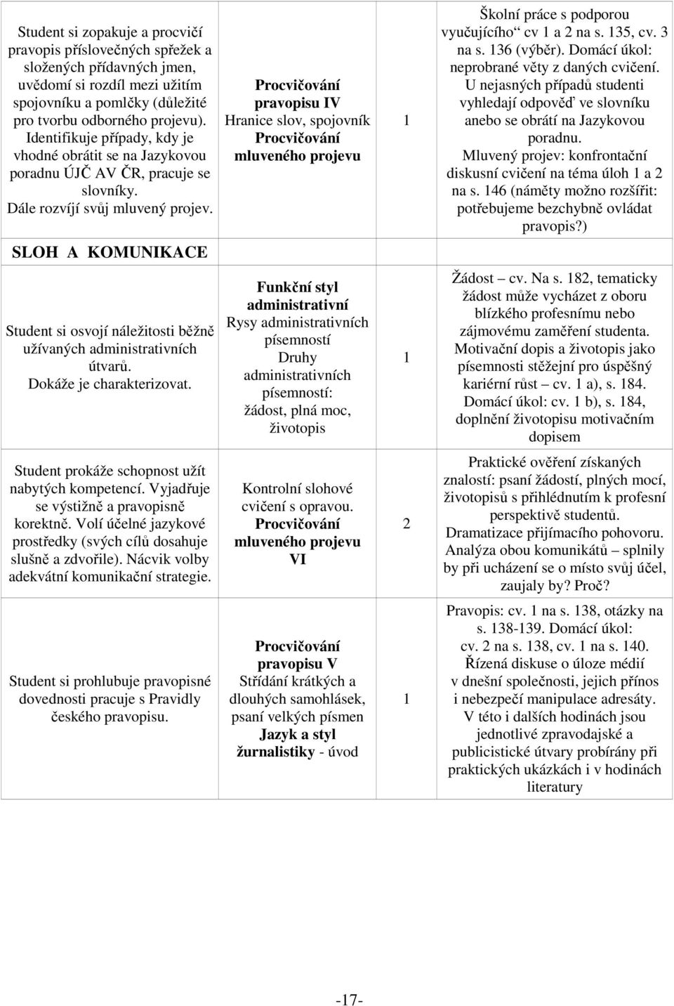 Procvičování pravopisu IV Hranice slov, spojovník Procvičování mluveného projevu Školní práce s podporou vyučujícího cv a na s. 35, cv. 3 na s. 36 (výběr).