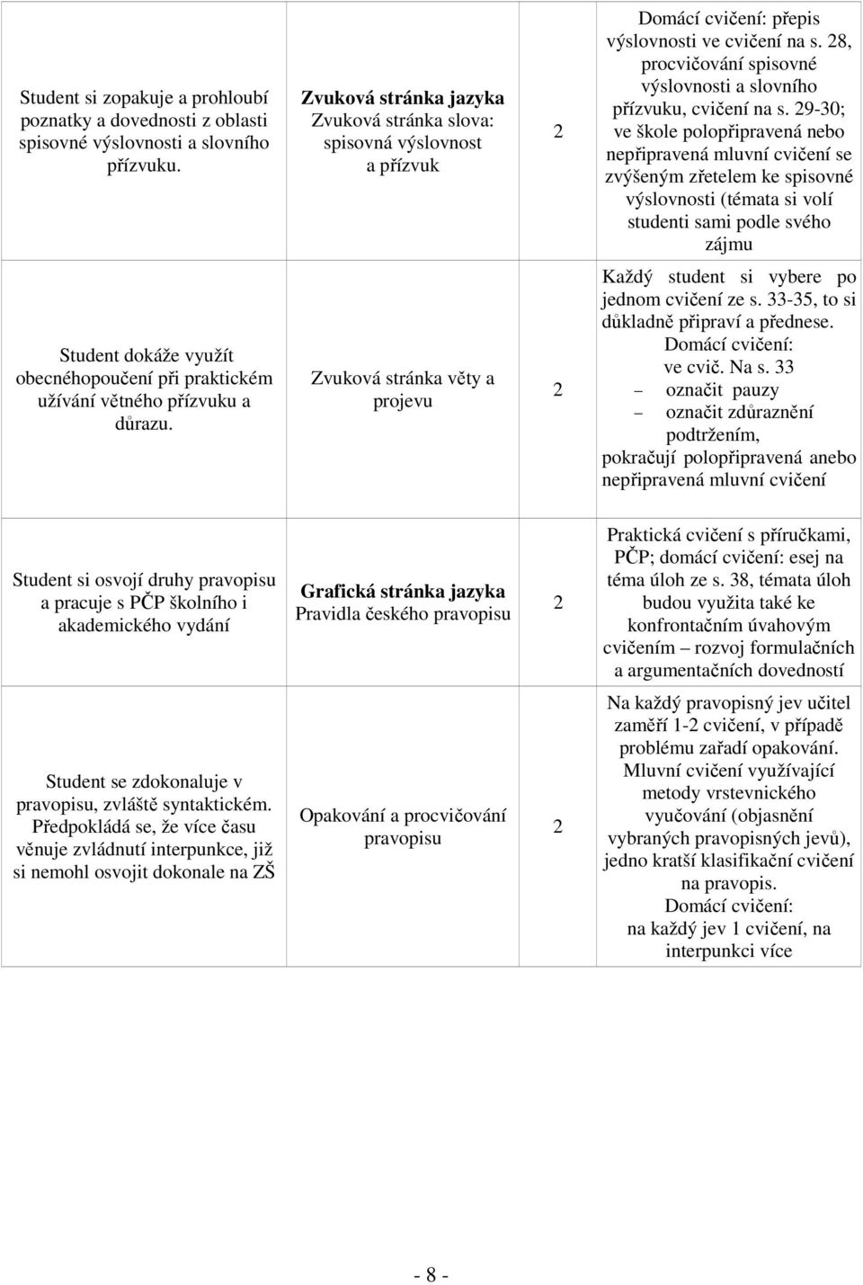 9-30; ve škole polopřipravená nebo nepřipravená mluvní cvičení se zvýšeným zřetelem ke spisovné výslovnosti (témata si volí studenti sami podle svého zájmu Student dokáže využít obecnéhopoučení při