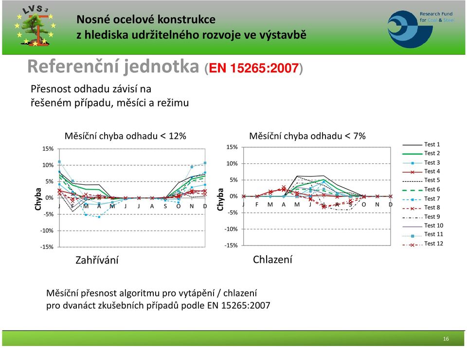 Chlazení 15% 10% 5% 0% J F M A M J J A S O N D -5% Test 1 Test 2 Test 3 Test 4 Test 5 Test 6 Test 7 Test 8 Test 9 Test