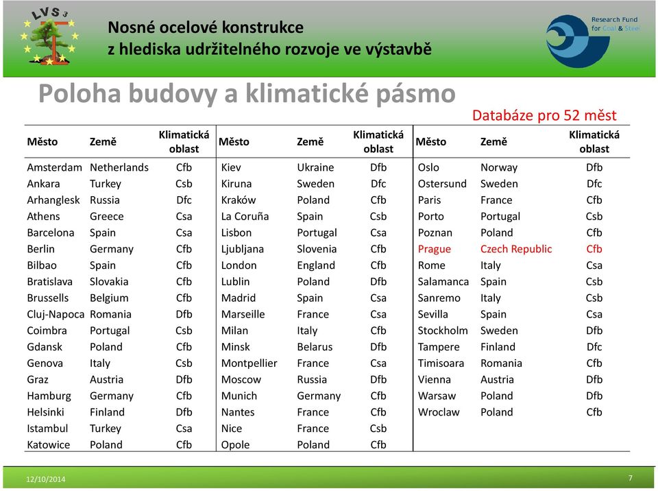 Portugal Csa Poznan Poland Cfb Berlin Germany Cfb Ljubljana Slovenia Cfb Prague Czech Republic Cfb Bilbao Spain Cfb London England Cfb Rome Italy Csa Bratislava Slovakia Cfb Lublin Poland Dfb