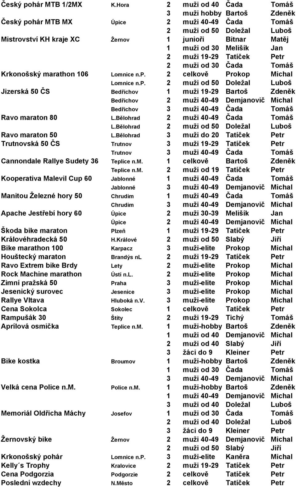Melišík Jan 2 muži 19-29 Tatíček Petr 2 muži od 30 Čada Tomáš Krkonošský marathon 106 Lomnice n.p.
