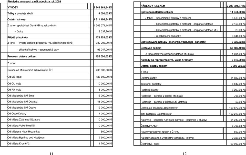 kolektivních členů) 382 208,00 Kč - přijaté příspěvky sponzorské dary 96 047,00 Kč Provozní dotace celkem 455 000,00 Kč Z toho : Dotace od Ministerstva zdravotnictví ČR 205 000,00 Kč Od MS kraje 123