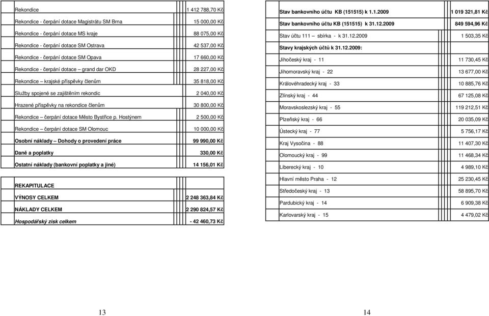 příspěvky na rekondice členům 30 800,00 Kč Rekondice čerpání dotace Město Bystřice p.