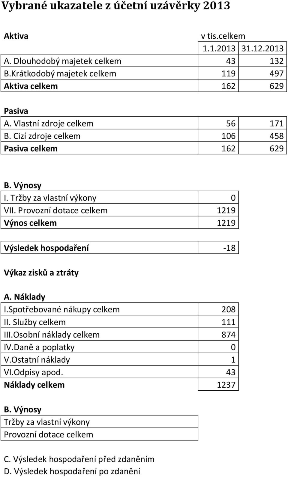 Tržby za vlastní výkony 0 VII. Provozní dotace celkem 1219 Výnos celkem 1219 Výsledek hospodaření -18 Výkaz zisků a ztráty A. Náklady I.Spotřebované nákupy celkem 208 II.