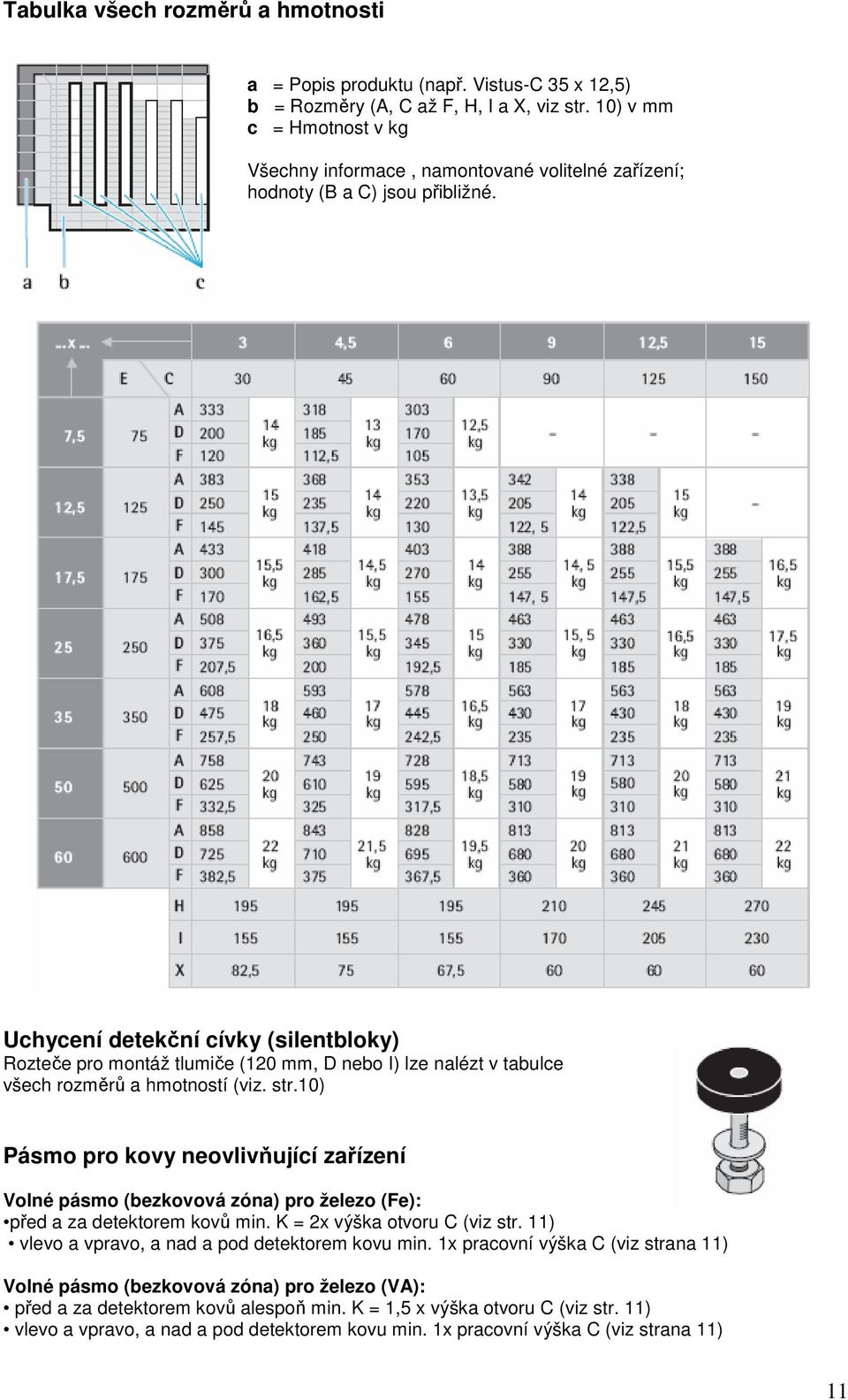 Uchycení detekční cívky (silentbloky) Rozteče pro montáž tlumiče (120 mm, D nebo I) lze nalézt v tabulce všech rozměrů a hmotností (viz. str.