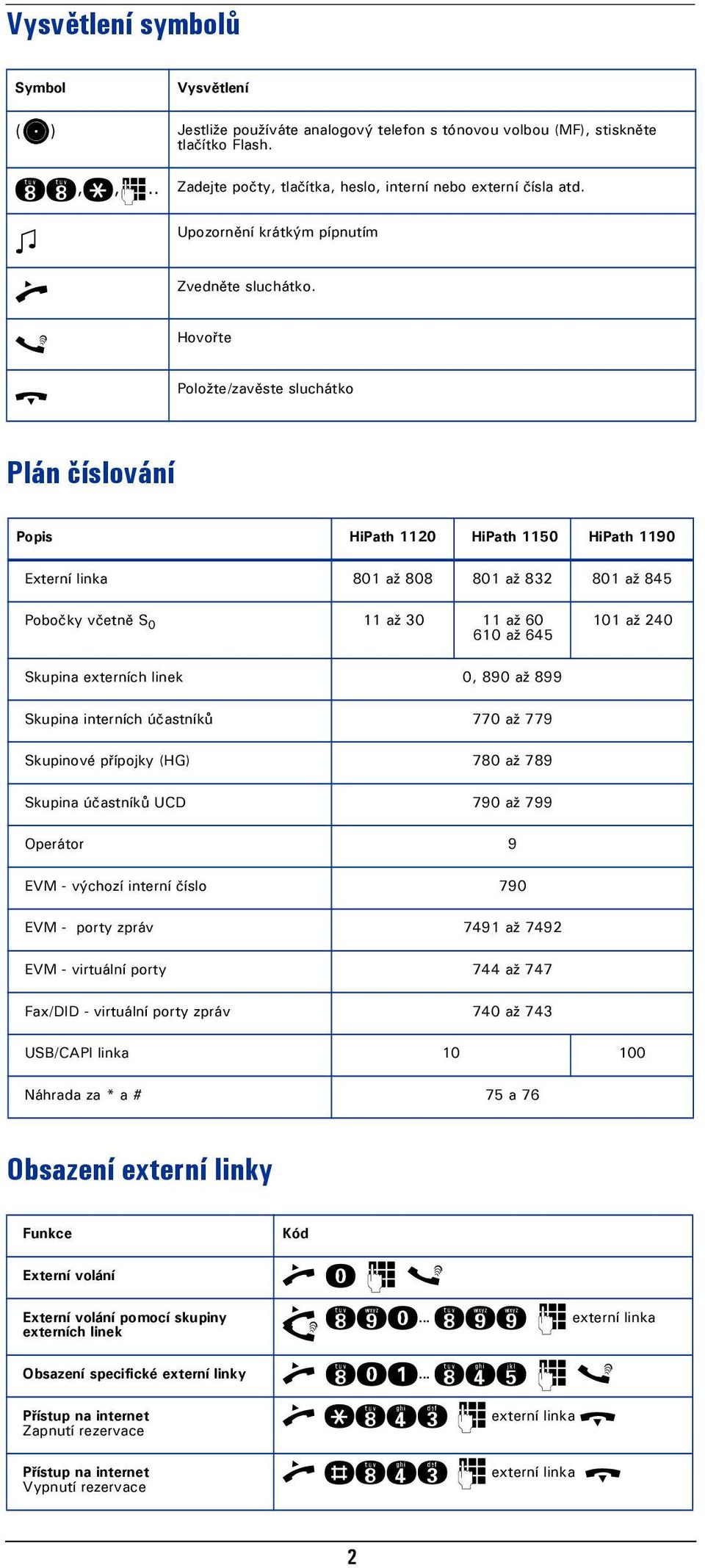 Hovořte Položte/zavěste sluchátko Plán číslování Popis HiPath 1120 HiPath 1150 HiPath 1190 Externí linka 801 až 808 801 až 832 801 až 845 Pobočky včetně S 0 11 až 30 11 až 60 610 až 645 101 až 240