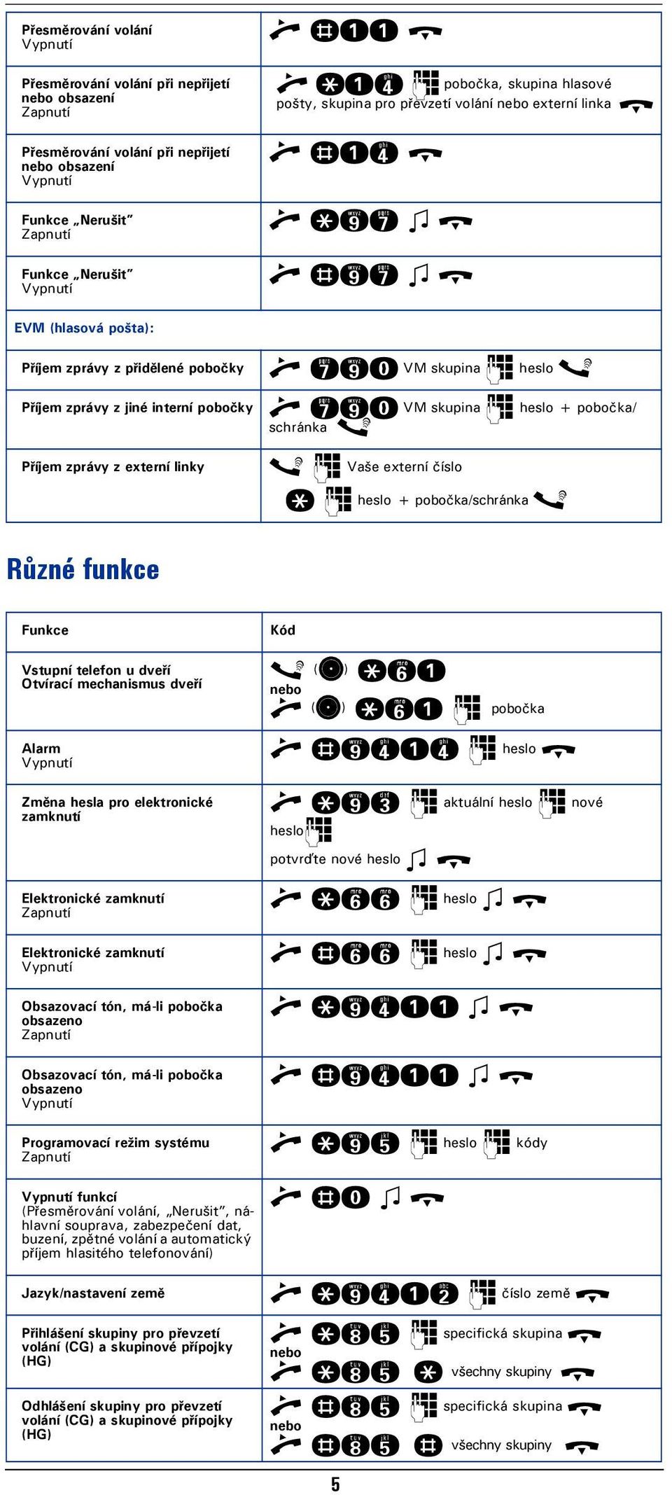 p heslo + pobočka/ schránka s s p Vaše externí číslo q p heslo + pobočka/schránka s Různé funkce Vstupní telefon u dveří Otvírací mechanismus dveří Alarm Změna hesla pro elektronické zamknutí