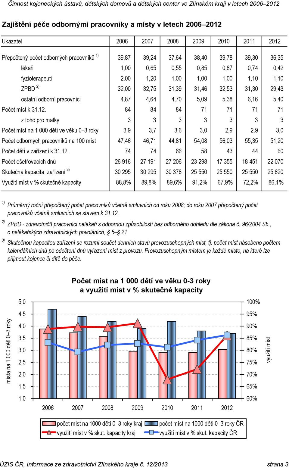 84 84 84 71 71 71 71 z toho pro matky 3 3 3 3 3 3 3 Počet míst na 1 000 dětí ve věku 0 3 roky 3,9 3,7 3,6 3,0 2,9 2,9 3,0 Počet odborných pracovníků na 100 míst 47,46 46,71 44,81 54,08 56,03 55,35