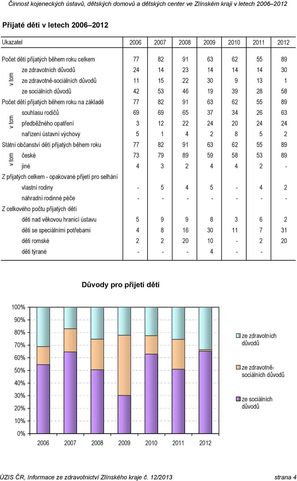 české 73 79 89 59 58 53 89 jiné 4 3 2 4 4 2 - Z přijatých celkem - opakované přijetí pro selhání vlastní rodiny - 5 4 5-4 2 náhradní rodinné péče - - - - - - - Z celkového počtu přijatých dětí děti