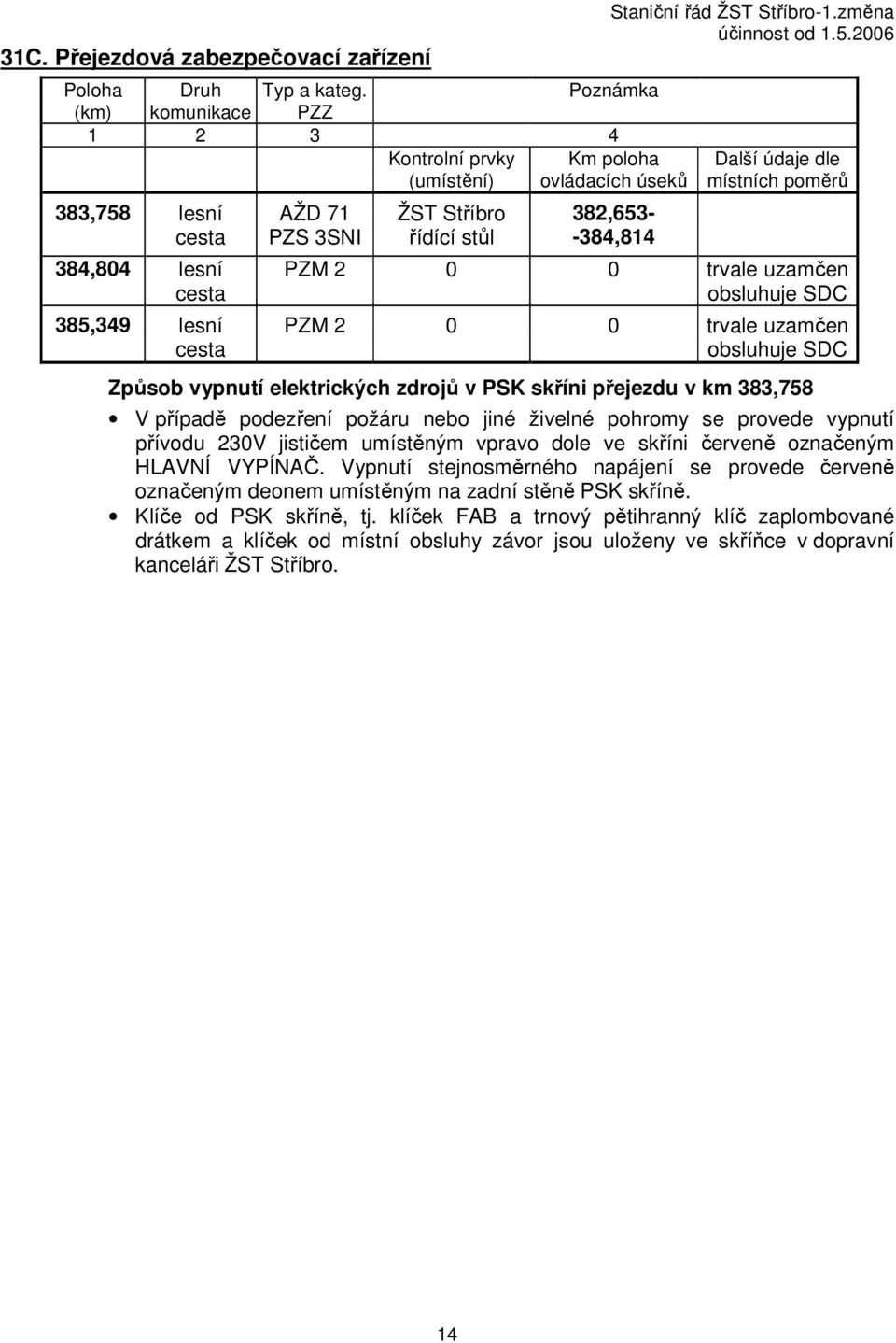 -384,814 384,804 lesní PZM 2 0 0 trvale uzamčen cesta obsluhuje SDC 385,349 lesní PZM 2 0 0 trvale uzamčen cesta obsluhuje SDC Způsob vypnutí elektrických zdrojů v PSK skříni přejezdu v km 383,758 V