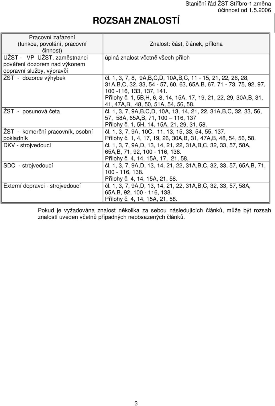 výpravčí ŽST - dozorce výhybek čl. 1, 3, 7, 8, 9A,B,C,D, 10A,B,C, 11-15, 21, 22, 26, 28, 31A,B,C, 32, 33, 54-57, 60, 63, 65A,B, 67, 71-73, 75, 92, 97, 100-116, 133, 137, 141. Přílohy č.