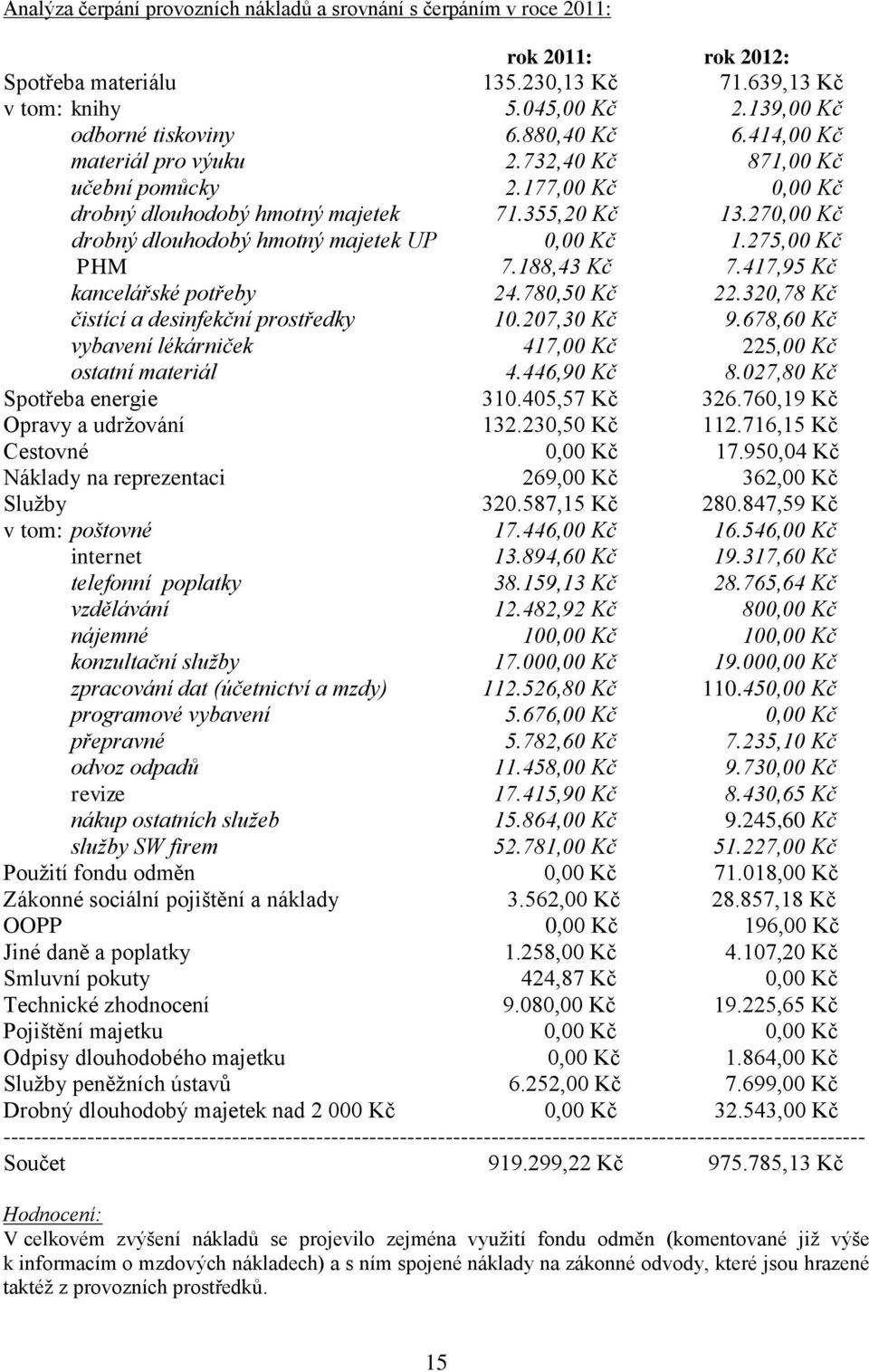 270,00 Kč drobný dlouhodobý hmotný majetek UP 0,00 Kč 1.275,00 Kč PHM 7.188,43 Kč 7.417,95 Kč kancelářské potřeby 24.780,50 Kč 22.320,78 Kč čistící a desinfekční prostředky 10.207,30 Kč 9.