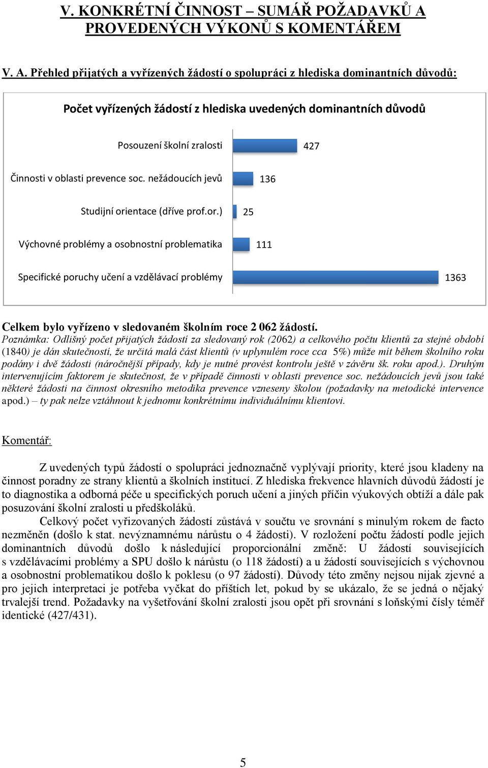 Přehled přijatých a vyřízených žádostí o spolupráci z hlediska dominantních důvodů: Počet vyřízených žádostí z hlediska uvedených dominantních důvodů Posouzení školní zralosti 427 Činnosti v oblasti