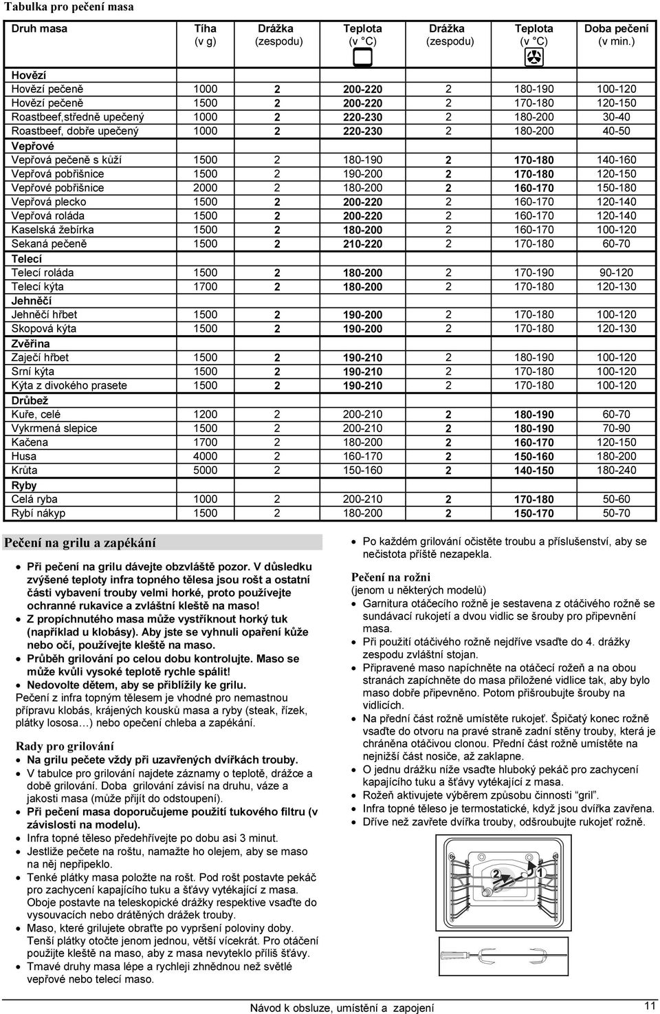 2 180-200 40-50 Vepřové Vepřová pečeně s kůží 1500 2 180-190 2 170-180 140-160 Vepřová pobřišnice 1500 2 190-200 2 170-180 120-150 Vepřové pobřišnice 2000 2 180-200 2 160-170 150-180 Vepřová plecko