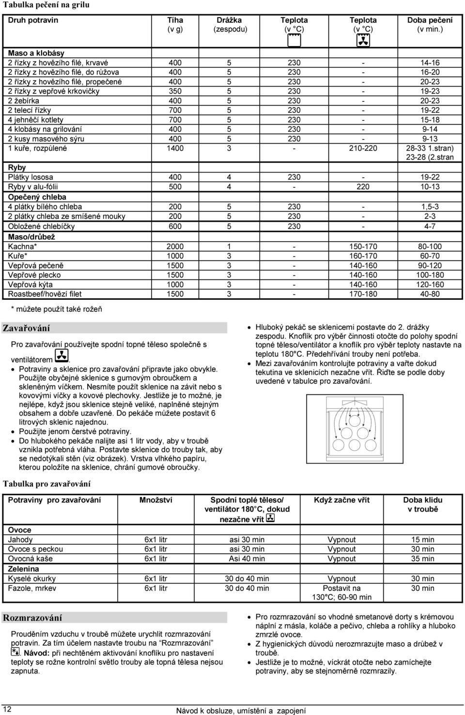 5 230-19-23 2 žebírka 400 5 230-20-23 2 telecí řízky 700 5 230-19-22 4 jehněčí kotlety 700 5 230-15-18 4 klobásy na grilování 400 5 230-9-14 2 kusy masového sýru 400 5 230-9-13 1 kuře, rozpůlené 1400