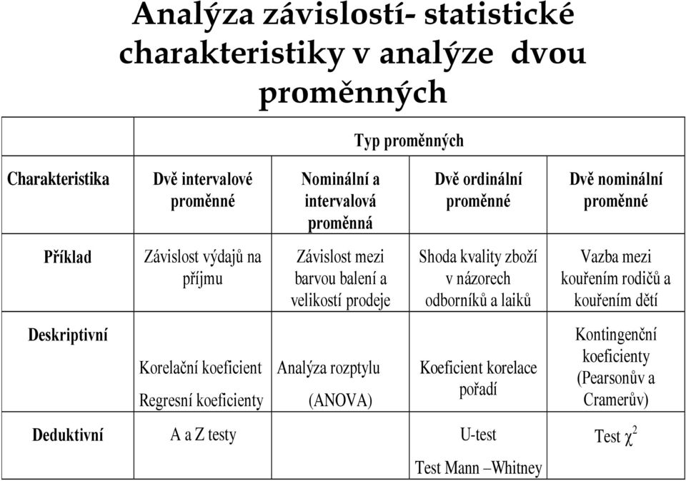 velikostí prodeje Analýza rozptylu (ANOVA) Dvě ordinální proměnné Shoda kvality zboží v názorech odborníků a laiků Koeficient korelace pořadí