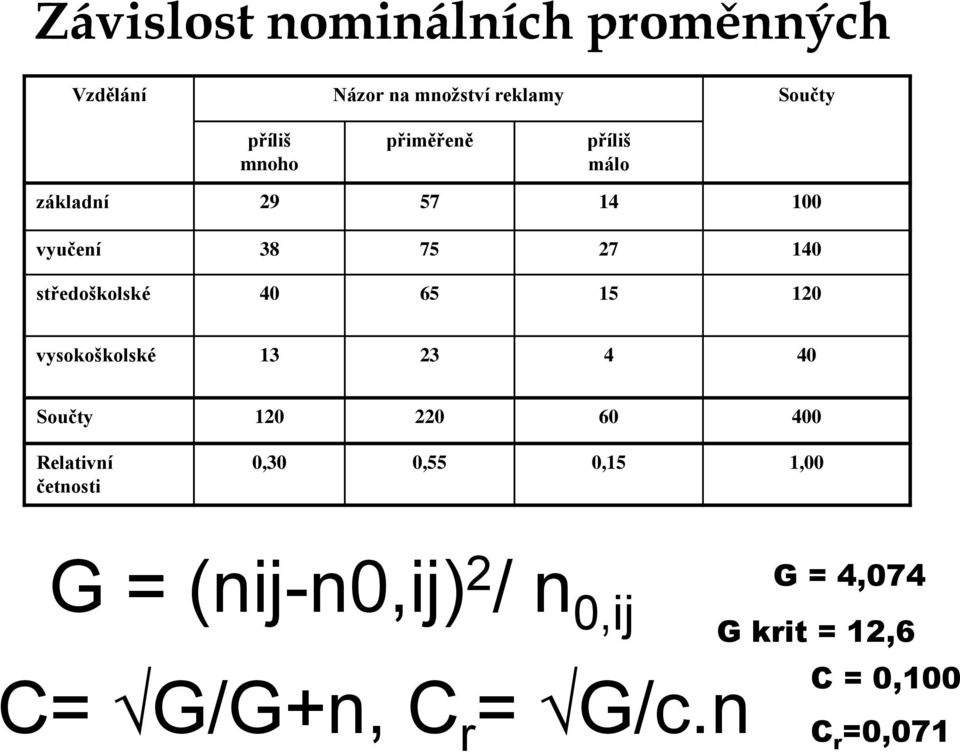 120 vysokoškolské 13 23 4 40 Součty 120 220 60 400 Relativní četnosti 0,30 0,55 0,15 1,00