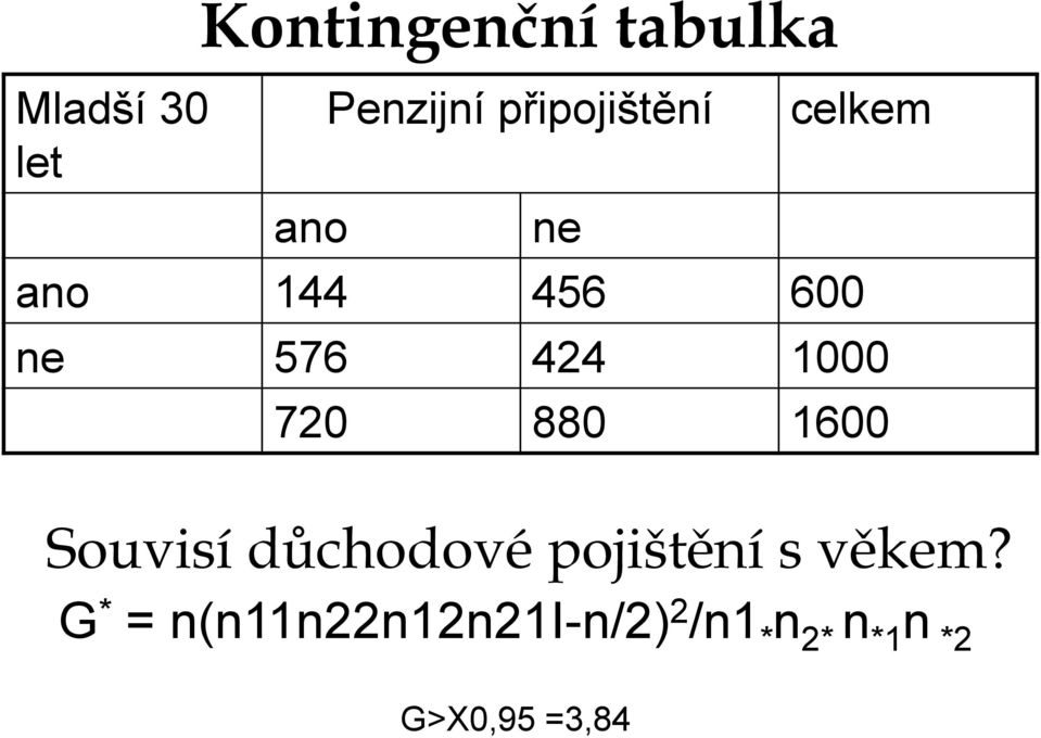 1000 720 880 1600 Souvisí důchodové pojištění s věkem?