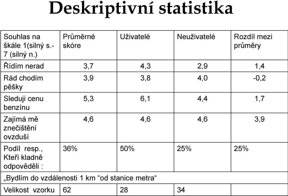 pěšky Sleduji cenu benzínu Zajímá mě znečištění ovzduší Podíl resp.