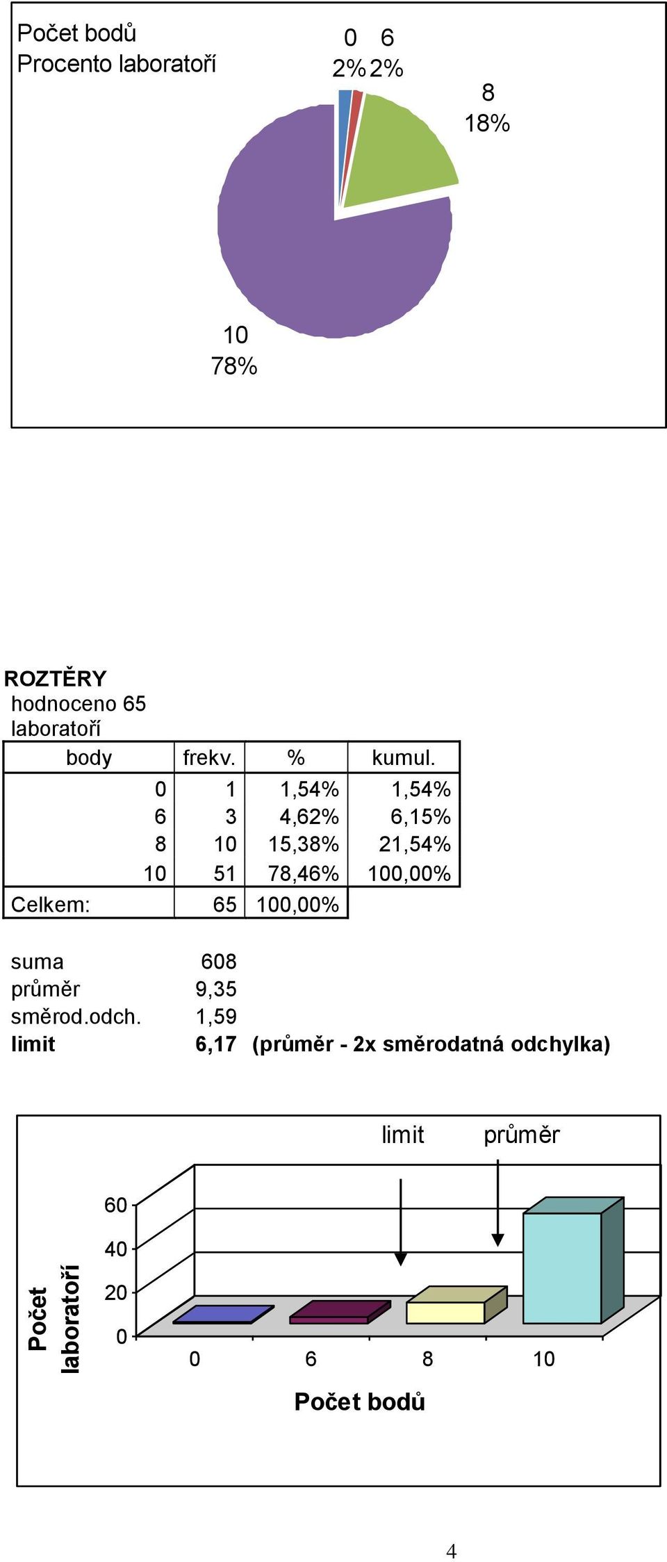 0 1 1,54% 1,54% 6 3 4,62% 6,15% 8 10 15,38% 21,54% 10 51 78,46%