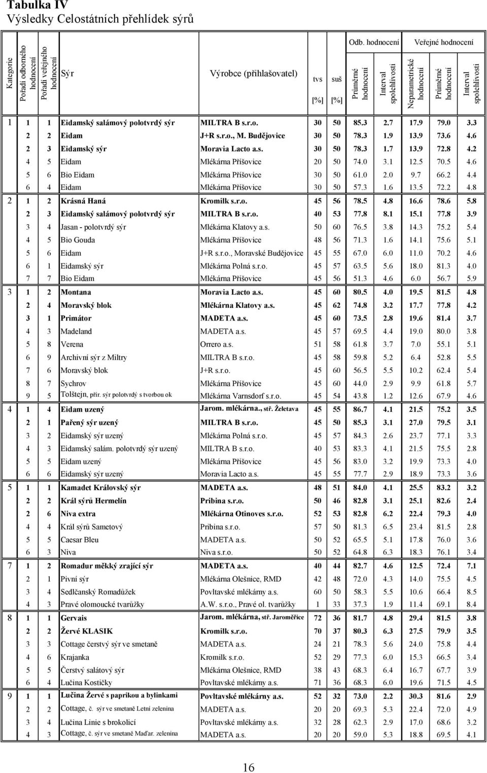 Budějovice 30 50 78.3 1.9 13.9 73.6 4.6 2 3 Eidamský sýr Moravia Lacto a.s. 30 50 78.3 1.7 13.9 72.8 4.2 4 5 Eidam Mlékárna Příšovice 20 50 74.0 3.1 12.5 70.5 4.
