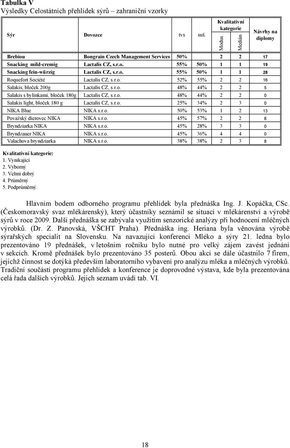 r.o. 55% 50% 1 1 28 Roquefort Société Lactalis CZ, s.r.o. 52% 55% 2 2 16 Salakis, bloček 200g Lactalis CZ, s.r.o. 48% 44% 2 2 5 Salakis s bylinkami, bloček 180g Lactalis CZ, s.r.o. 48% 44% 2 2 0 Salakis light, bloček 180 g Lactalis CZ, s.