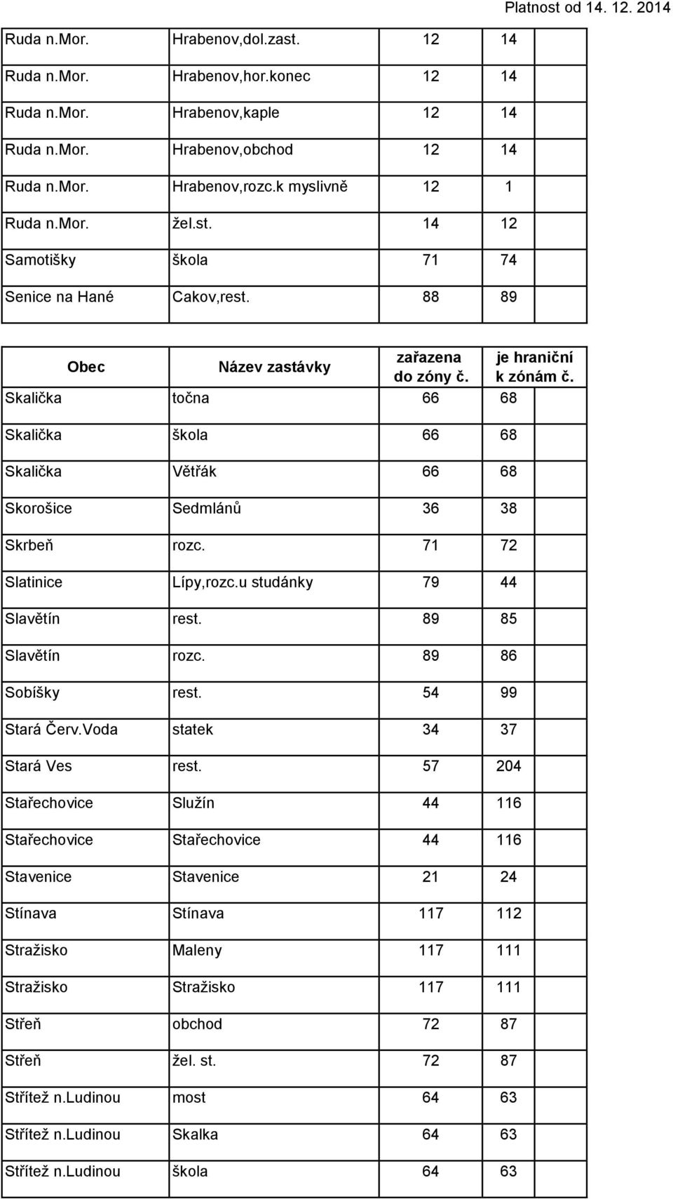 Skorošice Sedmlánů 36 38 Skrbeň rozc. 71 72 Slatinice Lípy,rozc.u studánky 79 44 Slavětín rest. 89 85 Slavětín rozc. 89 86 Sobíšky rest. 54 99 Stará Červ.Voda statek 34 37 Stará Ves rest.