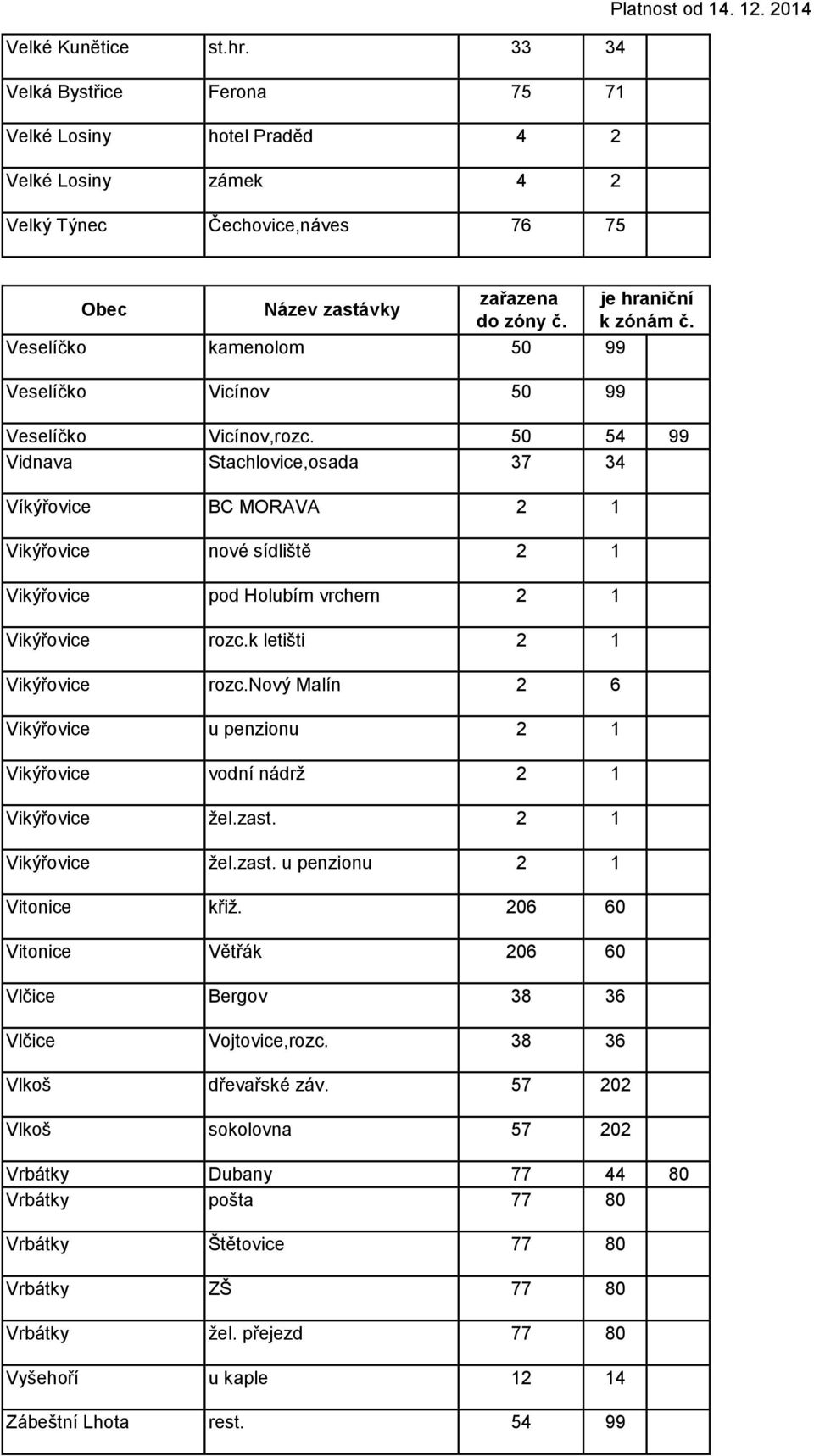 50 54 99 Vidnava Stachlovice,osada 37 34 Víkýřovice BC MORAVA 2 1 Vikýřovice nové sídliště 2 1 Vikýřovice pod Holubím vrchem 2 1 Vikýřovice rozc.k letišti 2 1 Vikýřovice rozc.