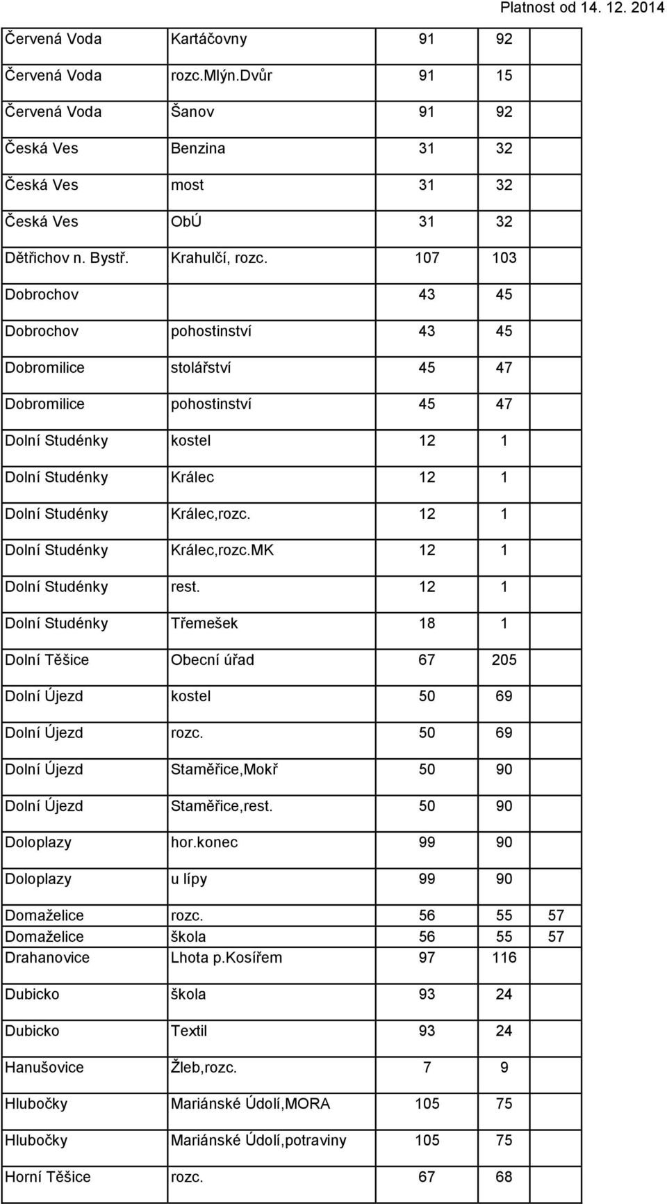 12 1 Dolní Studénky Králec,rozc.MK 12 1 Dolní Studénky rest. 12 1 Dolní Studénky Třemešek 18 1 Dolní Těšice ní úřad 67 205 Dolní Újezd kostel 50 69 Dolní Újezd rozc.