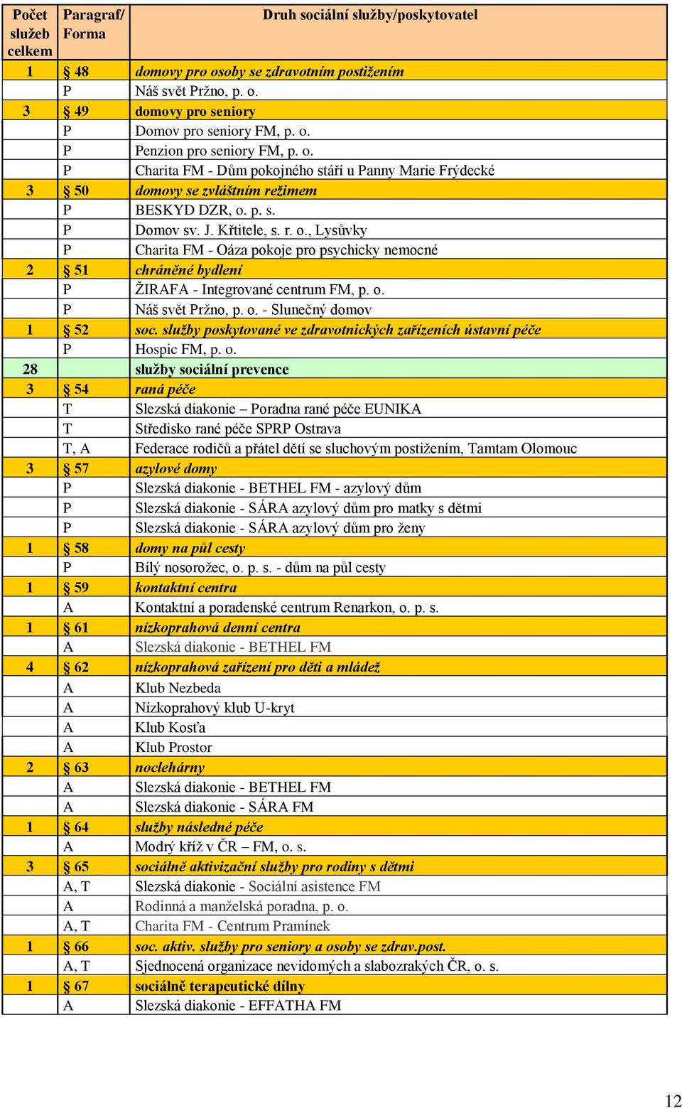 p. s. P Domov sv. J. Křtitele, s. r. o., Lysůvky P Charita FM - Oáza pokoje pro psychicky nemocné 2 51 chráněné bydlení P ŽIRAFA - Integrované centrum FM, p. o. P Náš svět Pržno, p. o. - Slunečný domov 1 52 soc.