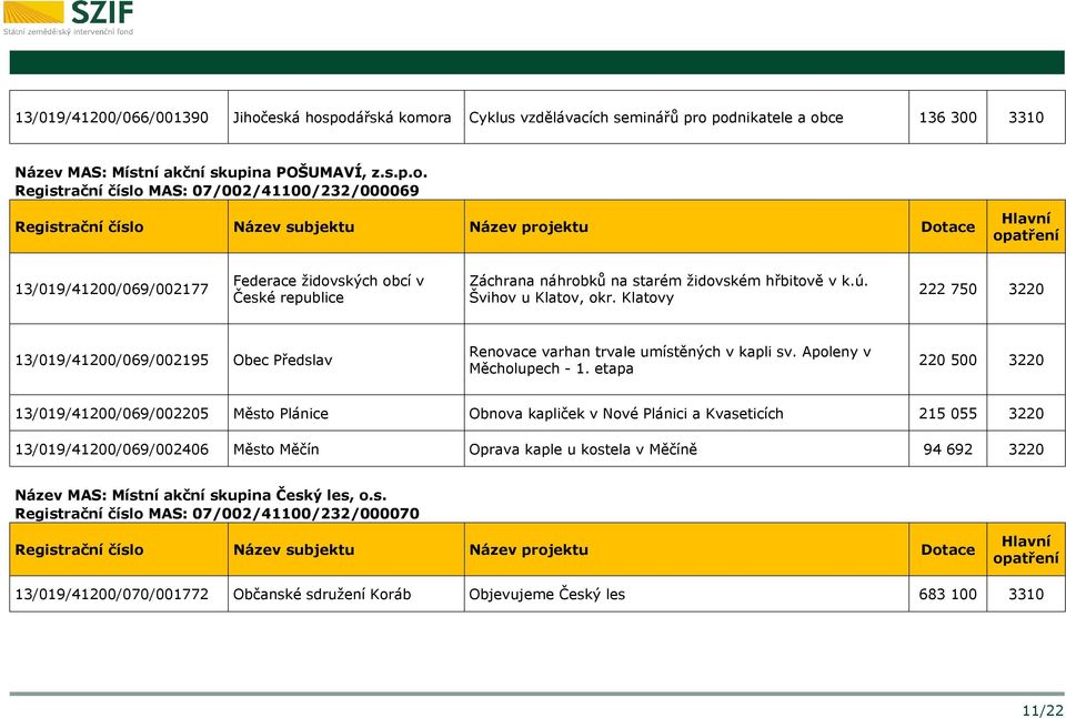 etapa 220 500 3220 13/019/41200/069/002205 Město Plánice Obnova kapliček v Nové Plánici a Kvaseticích 215 055 3220 13/019/41200/069/002406 Město Měčín Oprava kaple u kostela v Měčíně 94 692 3220