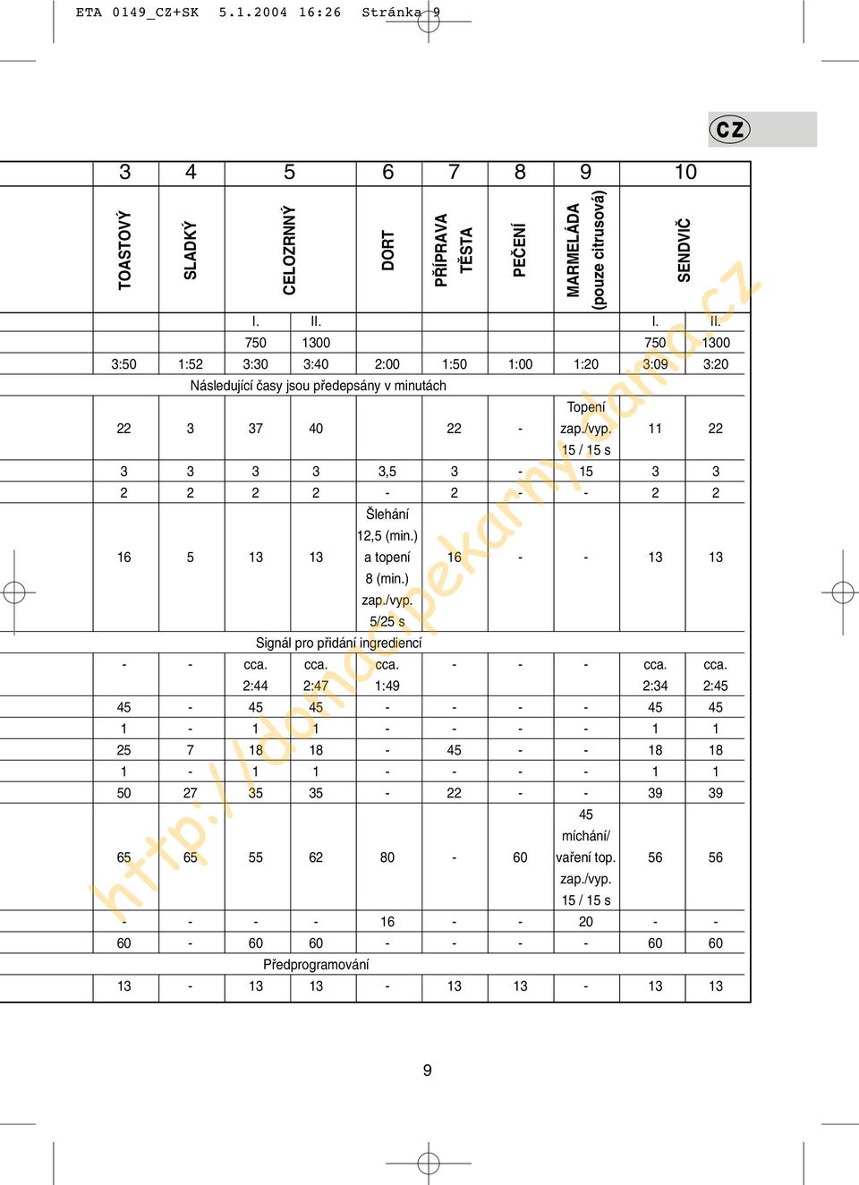 11 22 15 / 15 s 3 3 3 3 3,5 3-15 3 3 2 2 2 2-2 - - 2 2 lehání 12,5 (min.) 16 5 13 13 a topení 16 - - 13 13 8 (min.) zap./vyp. 5/25 s Signál pro pfiidání ingrediencí - - cca. cca. cca. - - - cca.