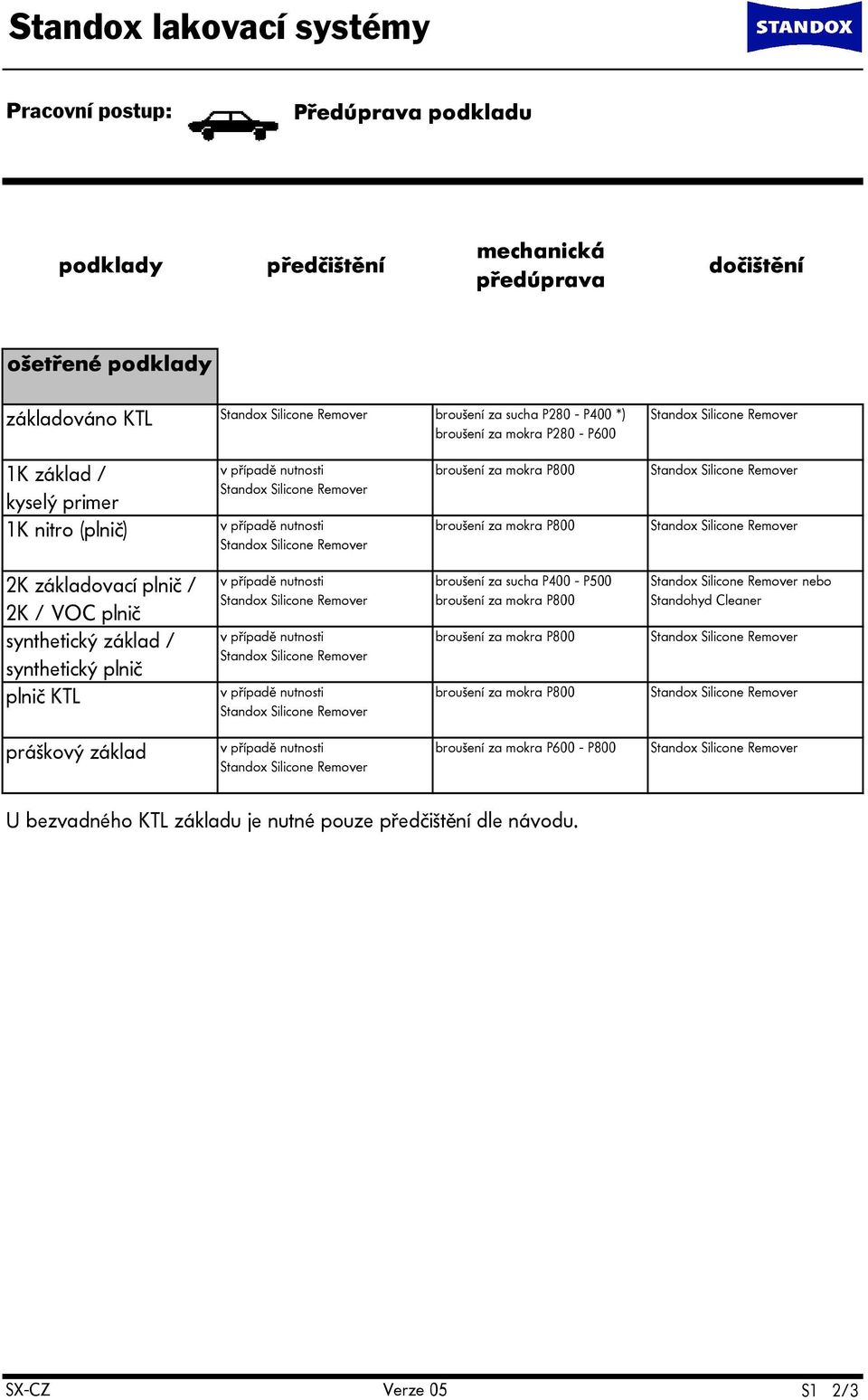 broušení za mokra P800 broušení za mokra P800 Standox Silicone Remover Standox Silicone Remover 2K základovací plnič / 2K / VOC plnič synthetický základ / synthetický plnič plnič KTL v případě