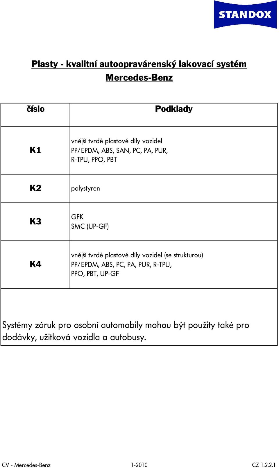 plastové díly vozidel (se strukturou) PP/EPDM, ABS, PC, PA, PUR, R-TPU, PPO, PBT, UP-GF Systémy záruk pro