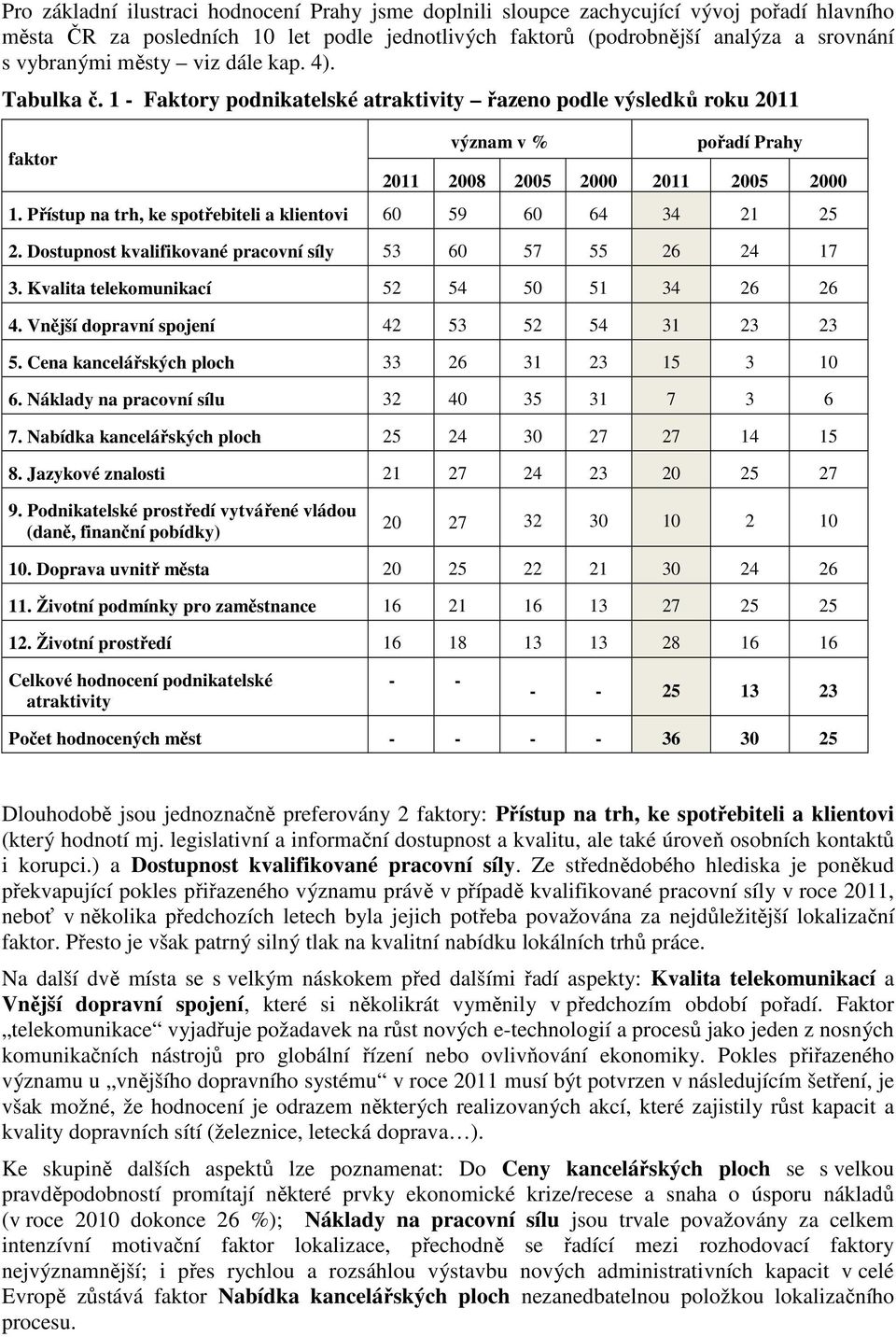 Přístup na trh, ke spotřebiteli a klientovi 60 59 60 64 34 21 25 2. Dostupnost kvalifikované pracovní síly 53 60 57 55 26 24 17 3. Kvalita telekomunikací 52 54 50 51 34 26 26 4.