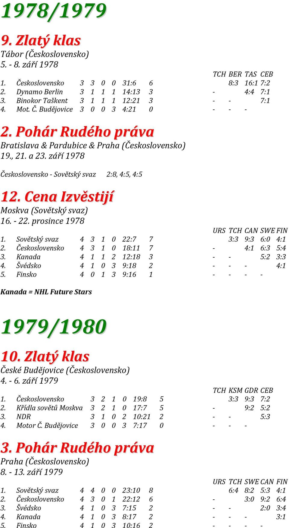 září 1978 Československo - Sovětský svaz 2:8, 4:5, 4:5 12. Cena Izvěstijí 16. - 22. prosince 1978 URS TCH CAN SWE FIN 1. Sovětský svaz 4 3 1 0 22:7 7 3:3 9:3 6:0 4:1 2.