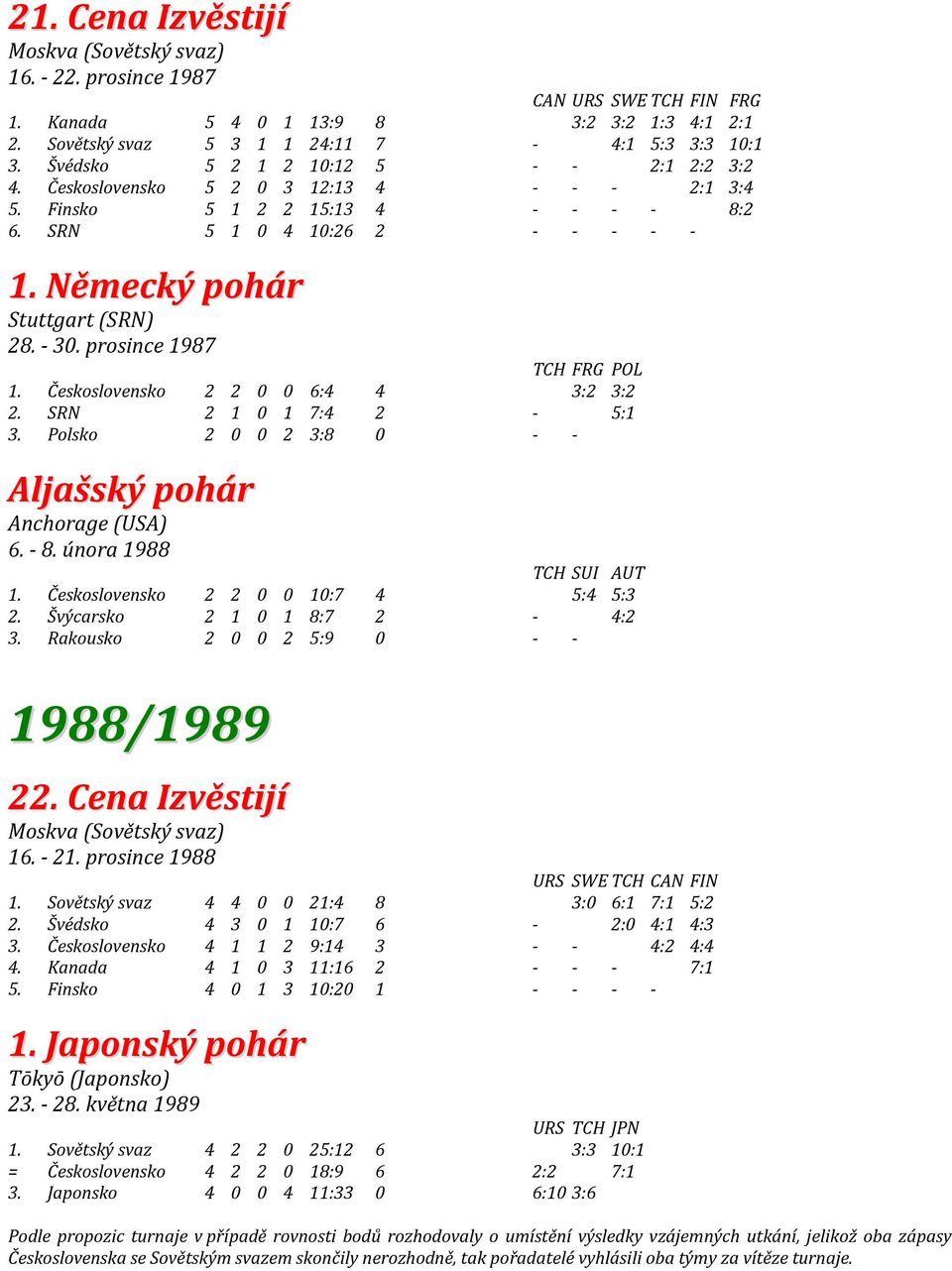 - 30. prosince 1987 TCH FRG POL 1. Československo 2 2 0 0 6:4 4 3:2 3:2 2. SRN 2 1 0 1 7:4 2-5:1 3. Polsko 2 0 0 2 3:8 0 - - Aljašský pohár Anchorage (USA) 6. - 8. února 1988 TCH SUI AUT 1.