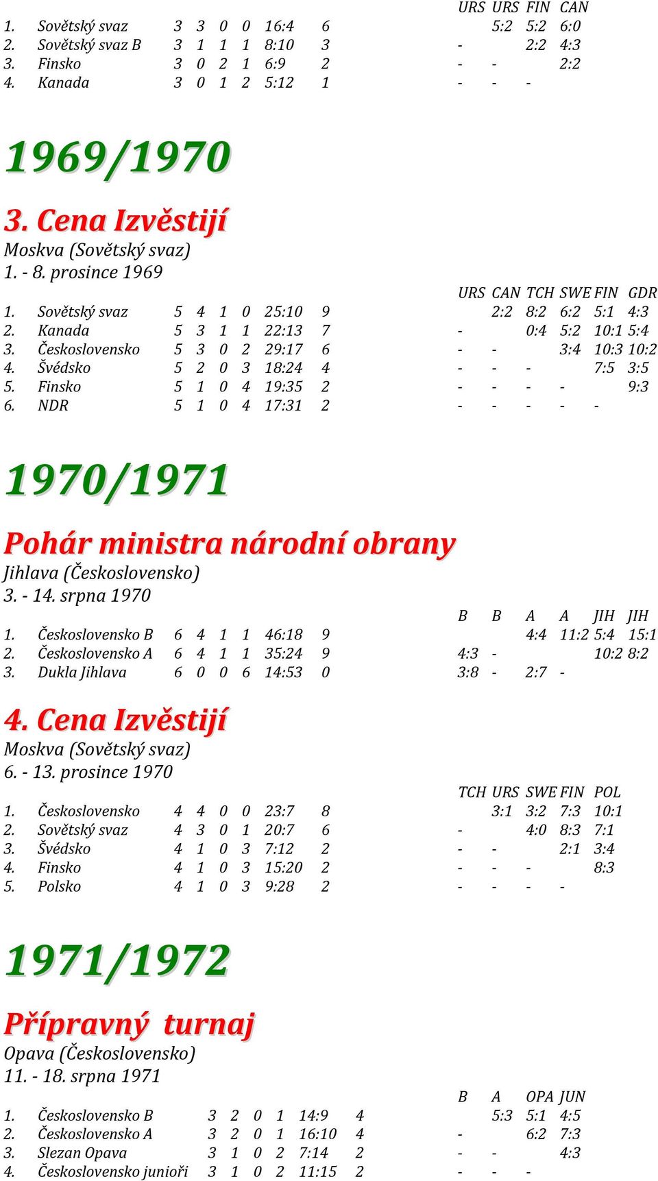 Švédsko 5 2 0 3 18:24 4 - - - 7:5 3:5 5. Finsko 5 1 0 4 19:35 2 - - - - 9:3 6. NDR 5 1 0 4 17:31 2 - - - - - 1970/1971 Pohár ministra národní obrany Jihlava (Československo) 3. - 14.