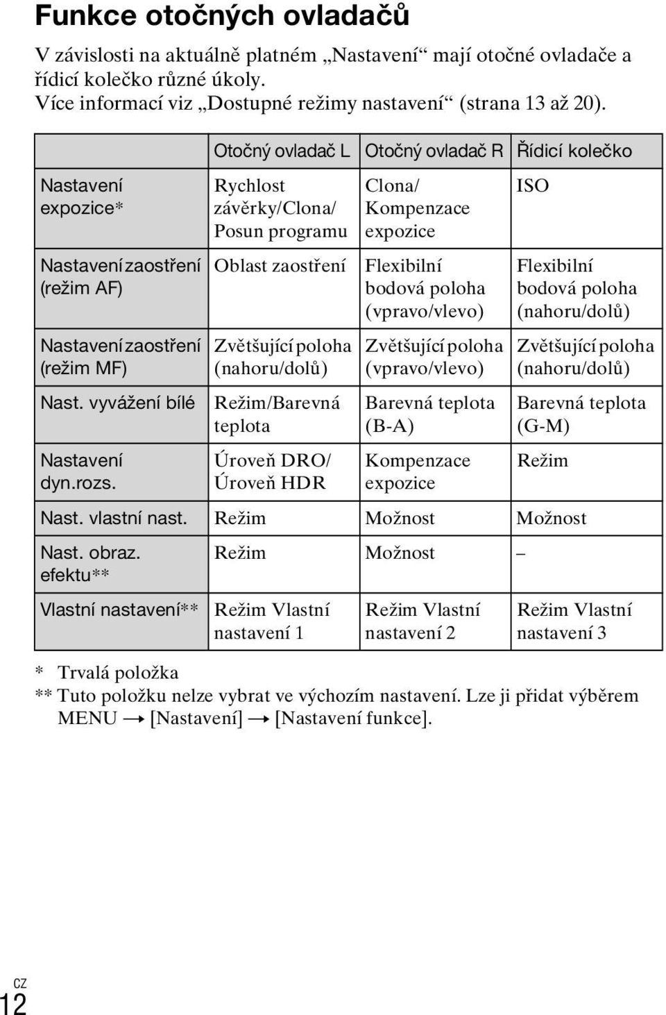 Otočný ovladač L Rychlost závěrky/clona/ Posun programu Oblast zaostření Zvětšující poloha (nahoru/dolů) Režim/Barevná teplota Úroveň DRO/ Úroveň HDR Otočný ovladač R Řídicí kolečko Clona/ Kompenzace