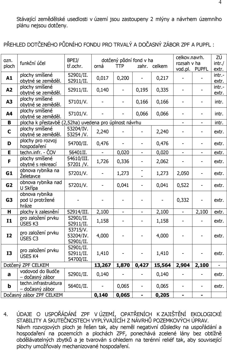 obytné se zeměděl. 52911/II. 0,017 0,200-0,217 - - A2 plochy smíšené obytné se zeměděl. 52911/II. 0,140-0,195 0,335 - - A3 plochy smíšené obytné se zeměděl. 57101/V. - - 0,166 0,166 - - intr.