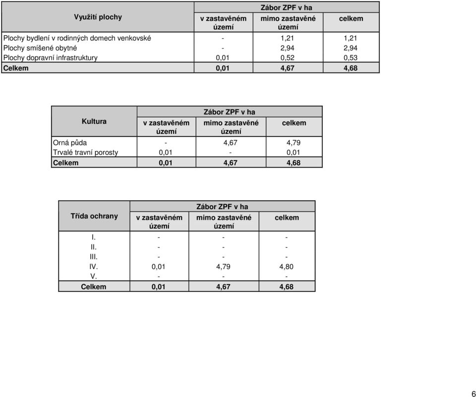 Zábor ZPF v ha mimo zastavěné celkem Orná půda - 4,67 4,79 Trvalé travní porosty 0,01-0,01 Celkem 0,01 4,67 4,68 Třída