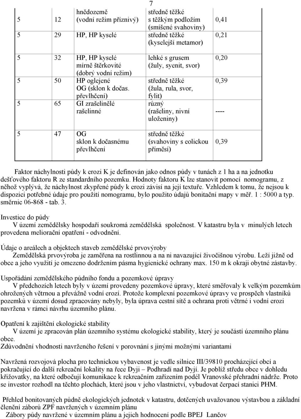 převlhčení) 5 65 GI zrašelinělé rašelinné 5 47 OG sklon k dočasnému převlhčení lehké s grusem (žuly, syenit, svor) středně těžké (žula, rula, svor, fylit) různý (rašeliny, nivní uloženiny) středně