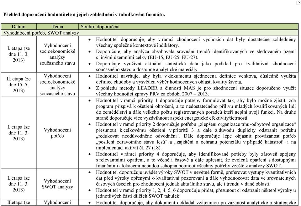 I. etapa (ze socioekonomické Doporučuje, aby analýza obsahovala srovnání trendů identifikovaných ve sledovaném území dne 11. 3. analýzy s jinými územními celky (EU-15, EU-25, EU-27).