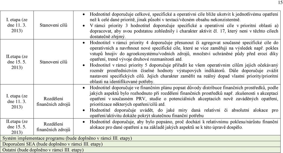 etapy) Doporučení SEA (bude doplněno v rámci III. etapy) Ostatní (bude doplněno v rámci III.