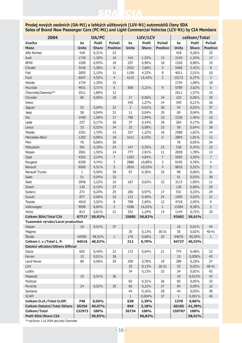 1,53% 13 2140 1,34% 17 BMW 1269 0,95% 19 257 0,96% 18 1526 0,96% 19 Citroën 3436 2,58% 9 2032 7,60% 5 5468 3,42% 8 Fiat 2855 2,15% 11 1156 4,32% 8 4011 2,51% 10 Ford 6047 4,55% 4 4125 15,43% 2 10172